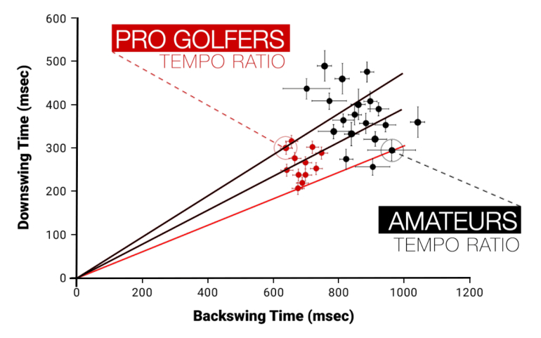 Tempo ratio chart